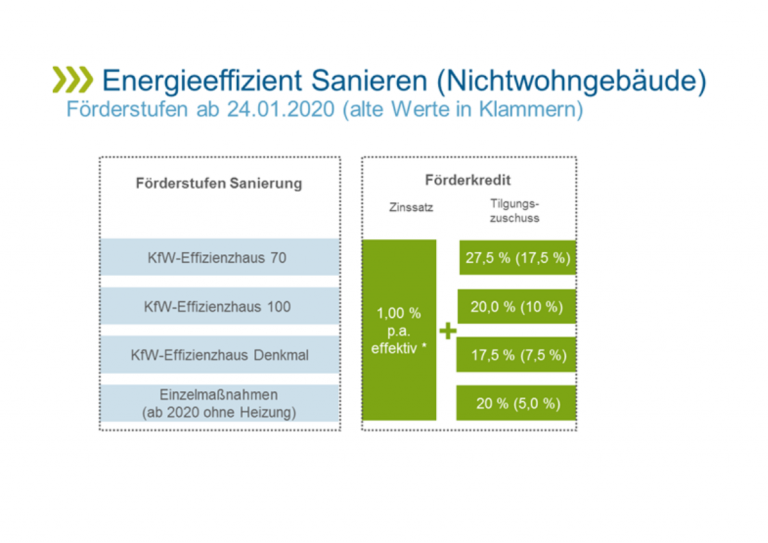 KfW: Förderübersicht 2020